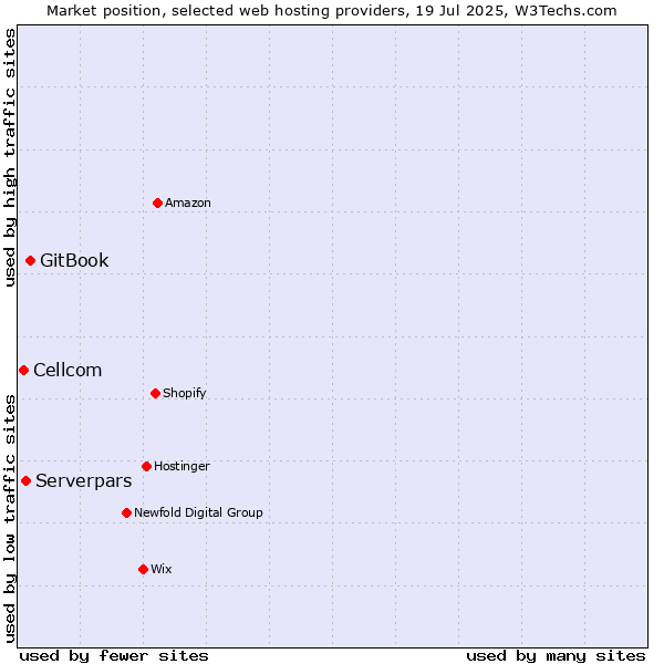 Market position of GitBook vs. Serverpars vs. Cellcom