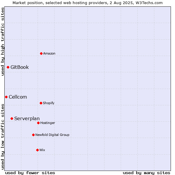 Market position of Serverplan vs. GitBook vs. Cellcom