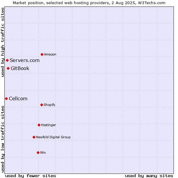 Market position of GitBook vs. Servers.com vs. Cellcom