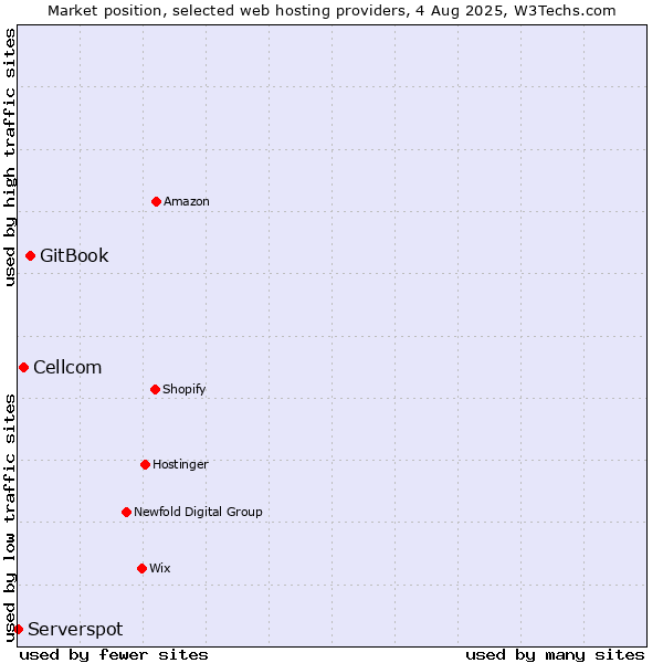 Market position of GitBook vs. Cellcom vs. Serverspot