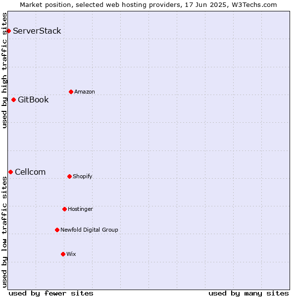 Market position of GitBook vs. Cellcom vs. ServerStack