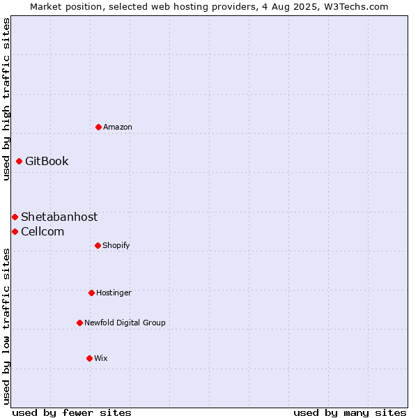 Market position of GitBook vs. Cellcom vs. Shetabanhost