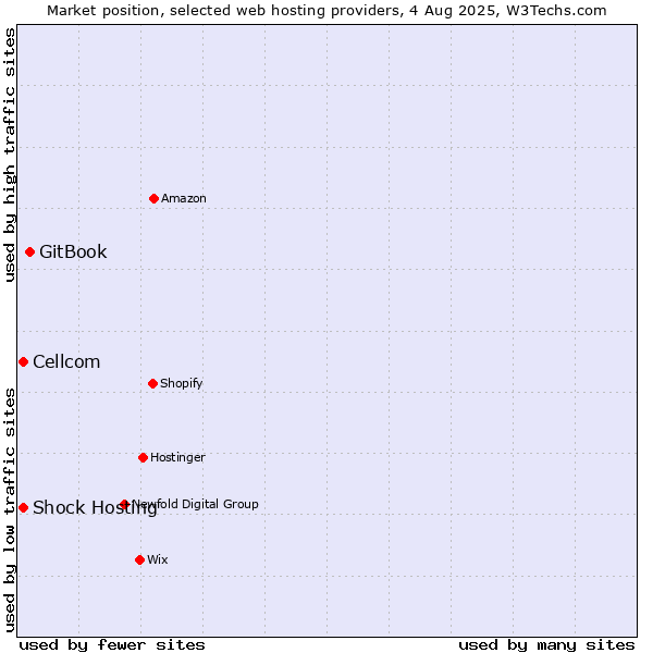 Market position of GitBook vs. Cellcom vs. Shock Hosting