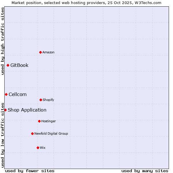Market position of GitBook vs. Cellcom vs. Shop Application
