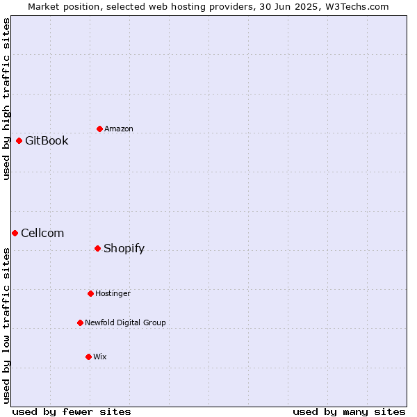 Market position of Shopify vs. GitBook vs. Cellcom