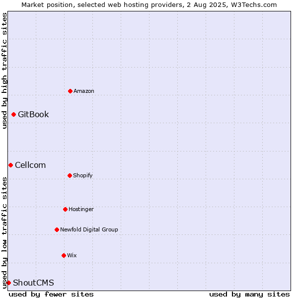 Market position of GitBook vs. Cellcom vs. ShoutCMS