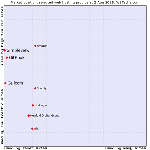 Market position of GitBook vs. Cellcom vs. Simpleview