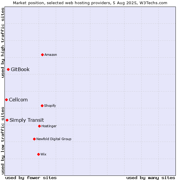 Market position of GitBook vs. Simply Transit vs. Cellcom