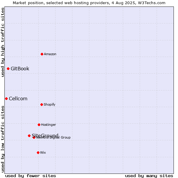 Market position of SiteGround vs. GitBook vs. Cellcom
