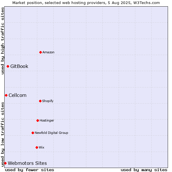 Market position of GitBook vs. Cellcom vs. Webmotors Sites