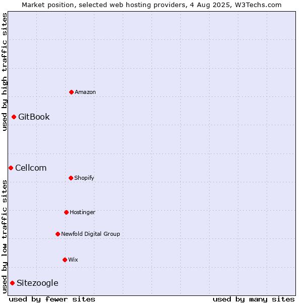 Market position of GitBook vs. Sitezoogle vs. Cellcom