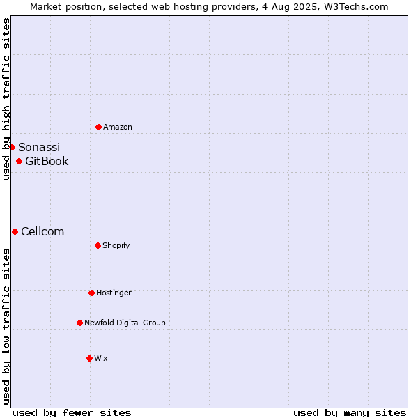 Market position of GitBook vs. Cellcom vs. Sonassi