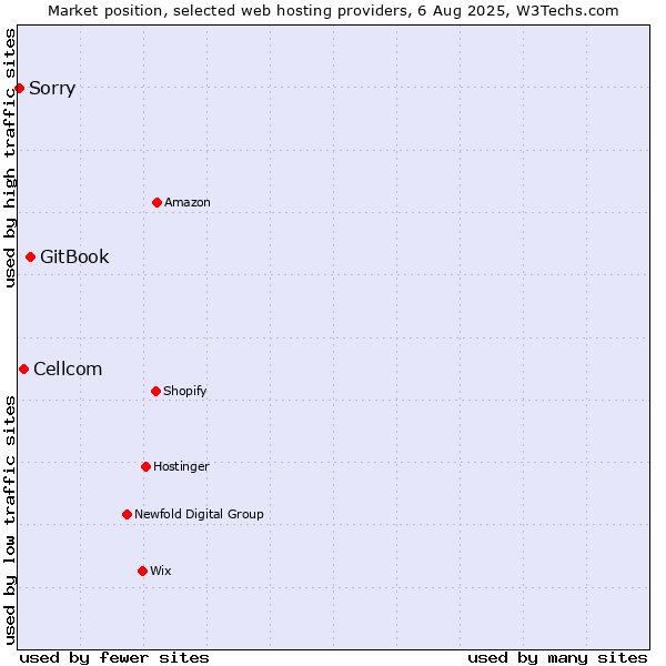 Market position of GitBook vs. Cellcom vs. Sorry