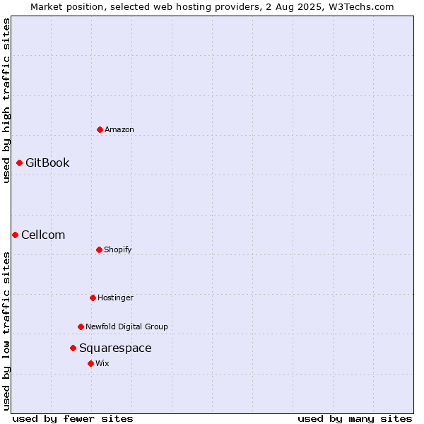 Market position of Squarespace vs. GitBook vs. Cellcom