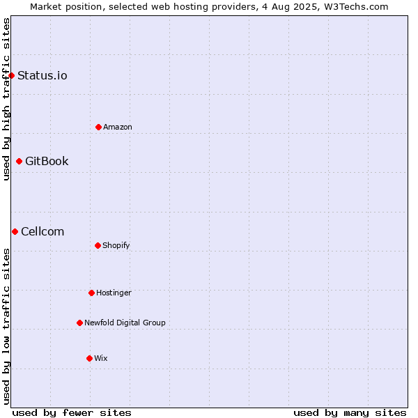 Market position of GitBook vs. Cellcom vs. Status.io