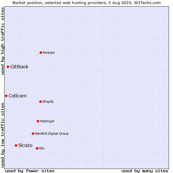 Market position of Strato vs. GitBook vs. Cellcom