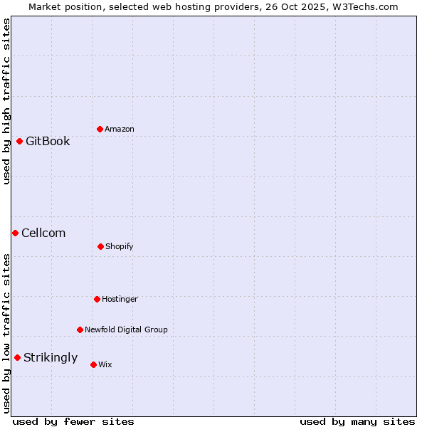 Market position of GitBook vs. Strikingly vs. Cellcom