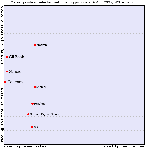 Market position of Studio vs. GitBook vs. Cellcom