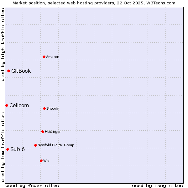 Market position of GitBook vs. Sub 6 vs. Cellcom