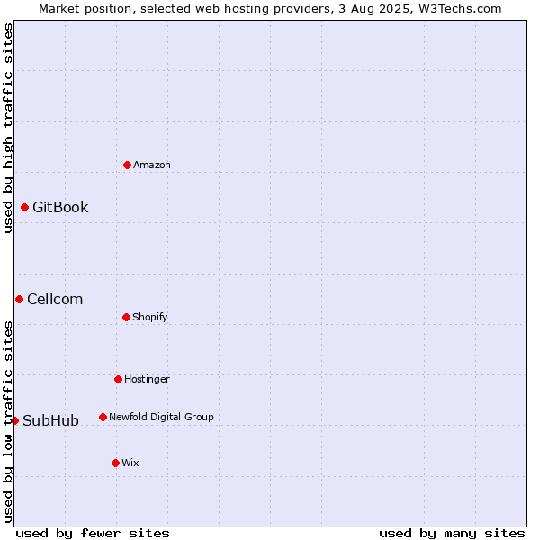 Market position of GitBook vs. Cellcom vs. SubHub