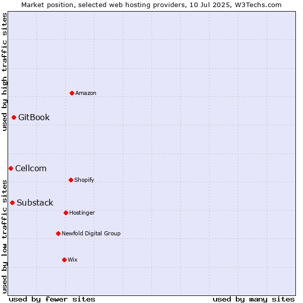 Market position of GitBook vs. Substack vs. Cellcom