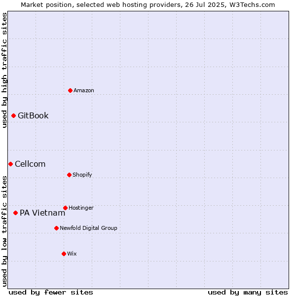 Market position of PA Vietnam vs. GitBook vs. Cellcom