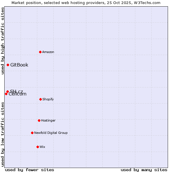 Market position of SH.cz vs. GitBook vs. Cellcom