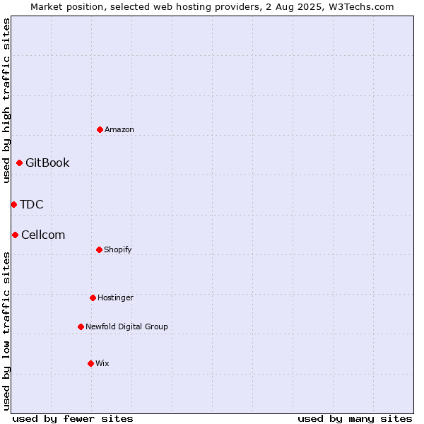 Market position of GitBook vs. Cellcom vs. TDC