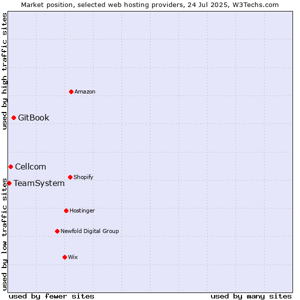 Market position of GitBook vs. Cellcom vs. TeamSystem
