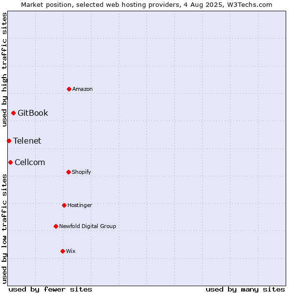 Market position of GitBook vs. Cellcom vs. Telenet