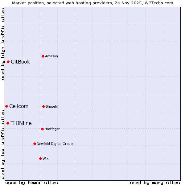 Market position of GitBook vs. THINline vs. Cellcom