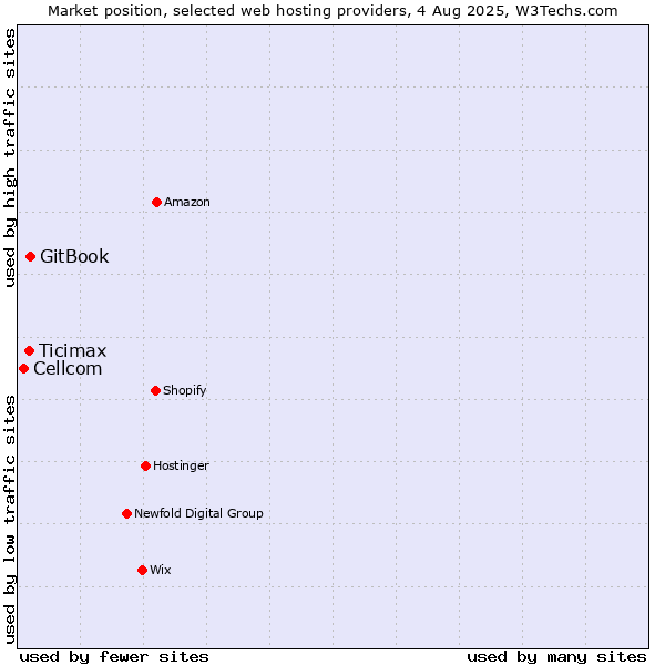 Market position of GitBook vs. Ticimax vs. Cellcom