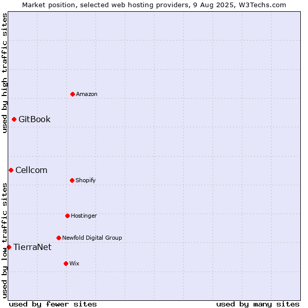 Market position of GitBook vs. Cellcom vs. TierraNet