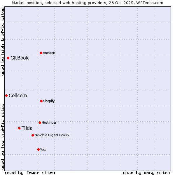 Market position of Tilda vs. GitBook vs. Cellcom