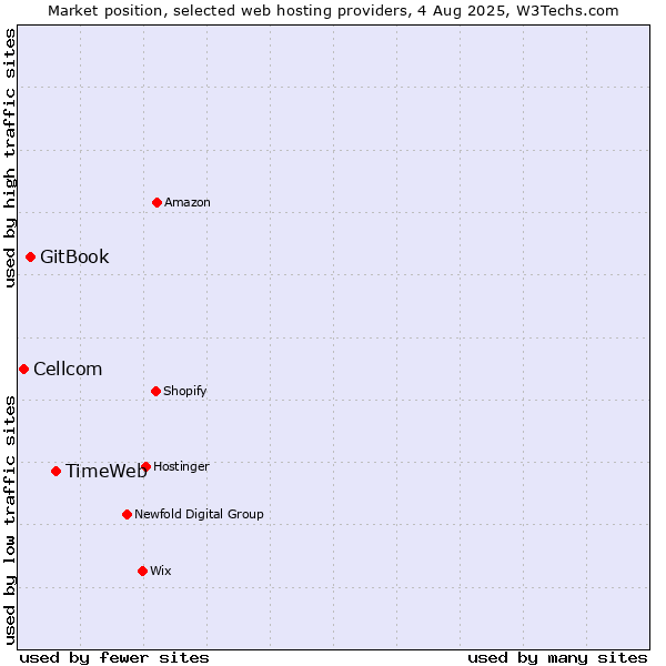 Market position of TimeWeb vs. GitBook vs. Cellcom
