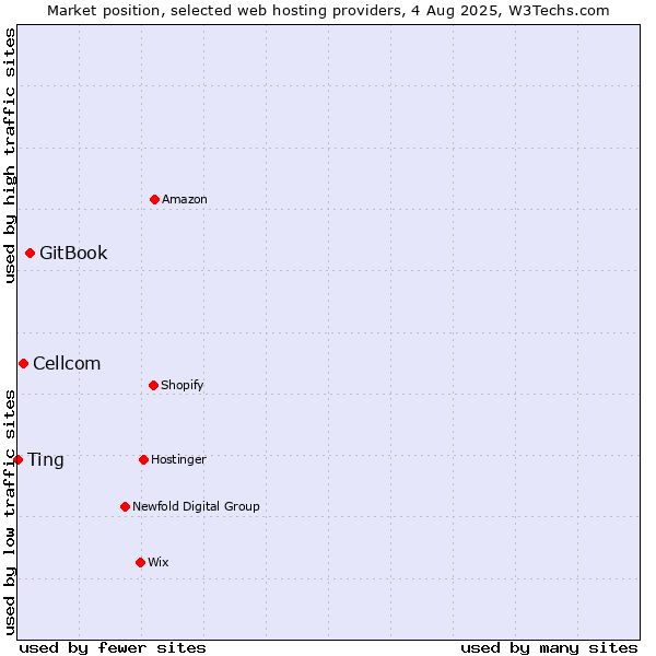 Market position of GitBook vs. Cellcom vs. Ting