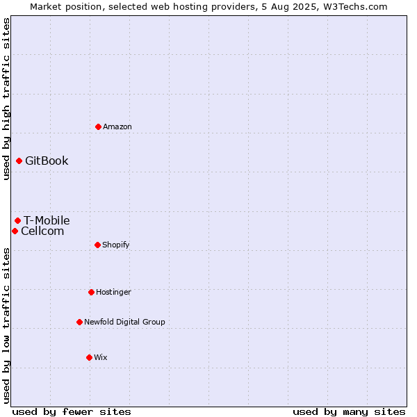 Market position of GitBook vs. T-Mobile vs. Cellcom