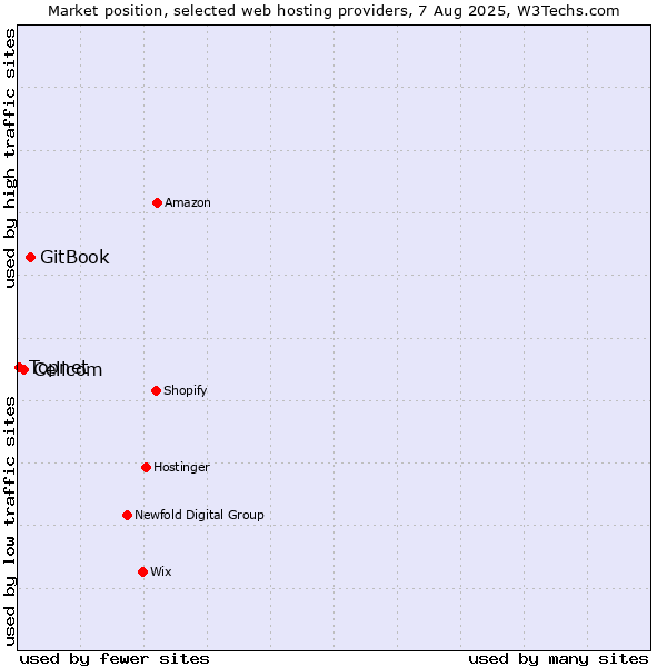 Market position of GitBook vs. Cellcom vs. Topnet