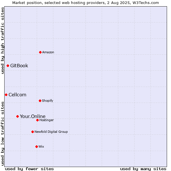Market position of Your.Online vs. GitBook vs. Cellcom