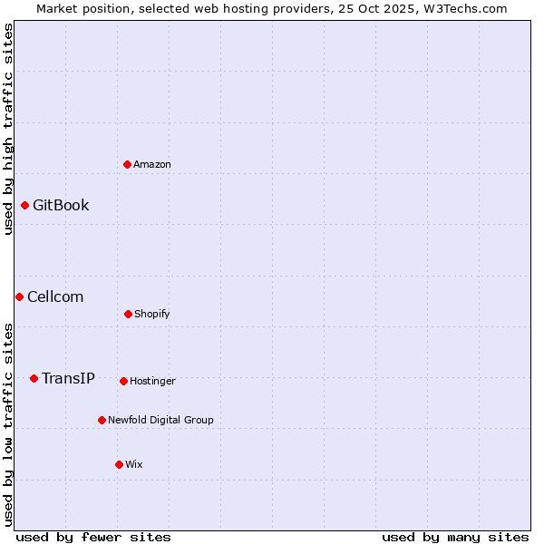 Market position of TransIP vs. GitBook vs. Cellcom