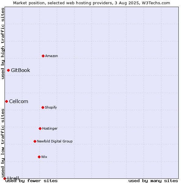 Market position of GitBook vs. Cellcom vs. Ucell