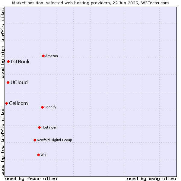 Market position of GitBook vs. UCloud vs. Cellcom