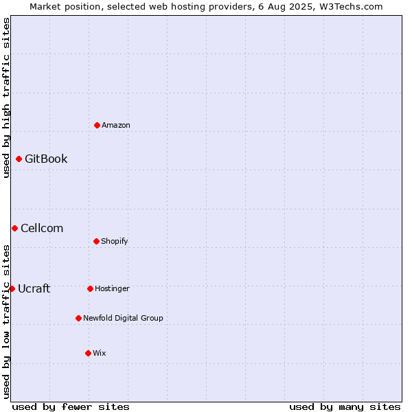 Market position of GitBook vs. Cellcom vs. Ucraft