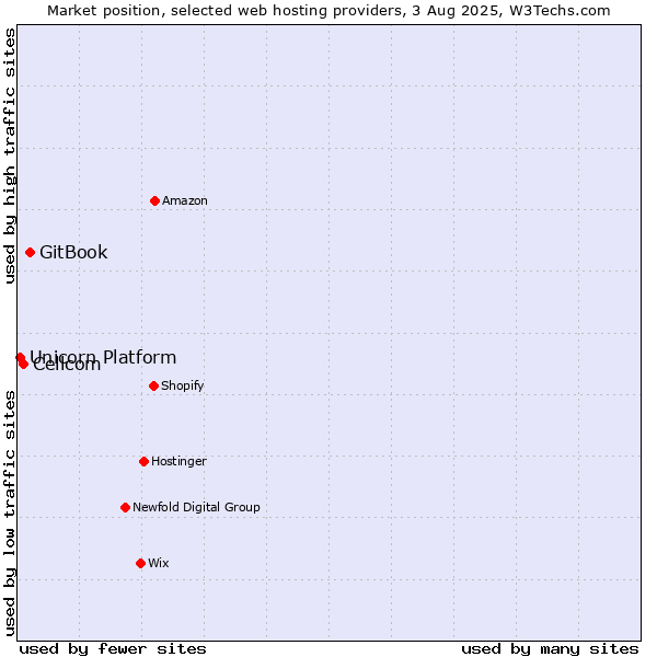 Market position of GitBook vs. Cellcom vs. Unicorn Platform