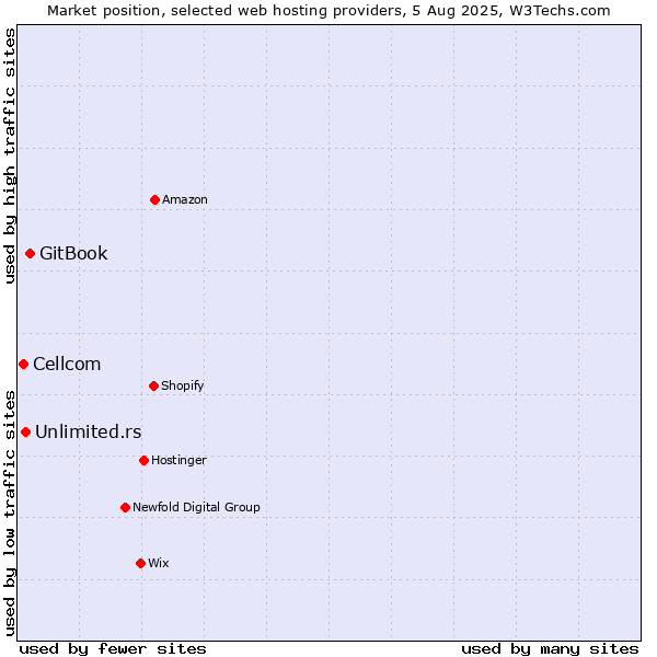 Market position of GitBook vs. Unlimited.rs vs. Cellcom