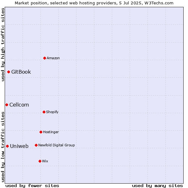 Market position of GitBook vs. Uniweb vs. Cellcom