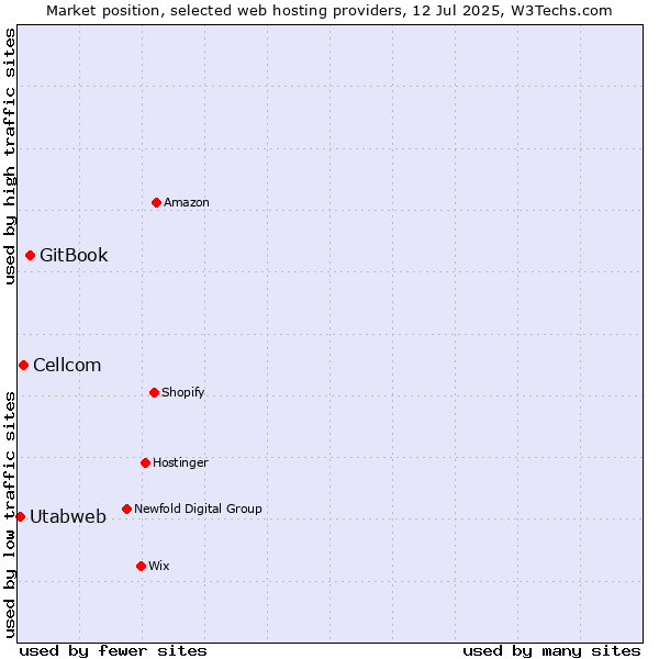 Market position of GitBook vs. Cellcom vs. Utabweb