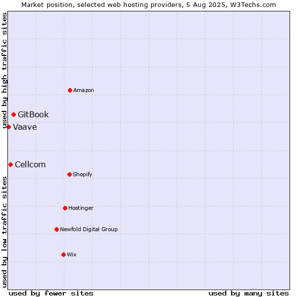 Market position of GitBook vs. Cellcom vs. Vaave
