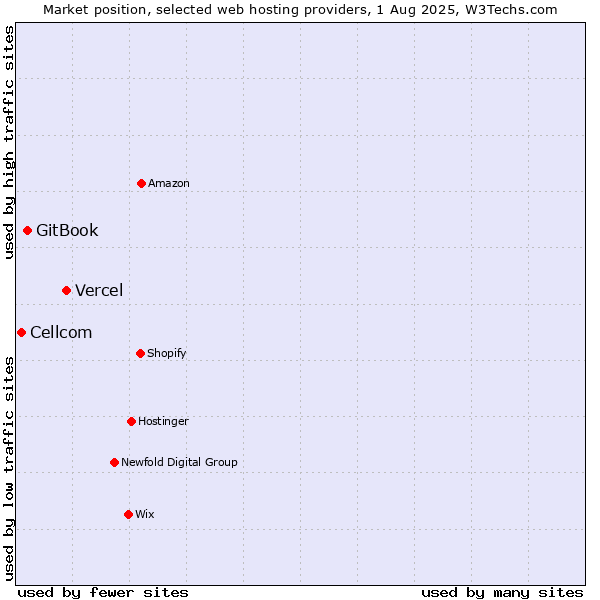 Market position of Vercel vs. GitBook vs. Cellcom