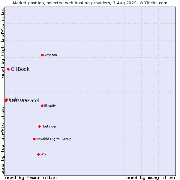 Market position of GitBook vs. Cellcom vs. 1&1 Versatel